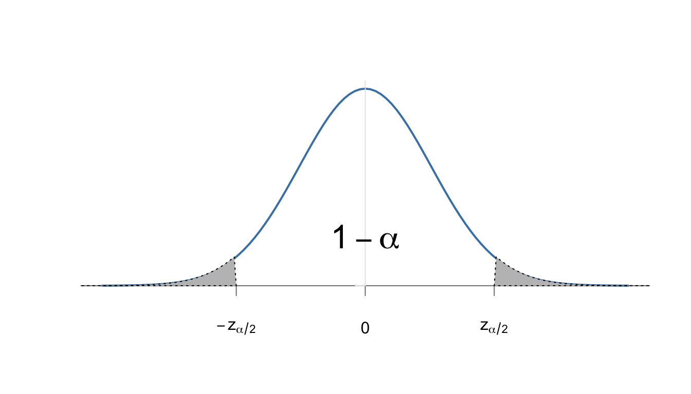 Representación del nivel de confianza , 1-$lpha$, y el nivel se significación, $lpha$, repartido en las dos colas de la distribución normal.