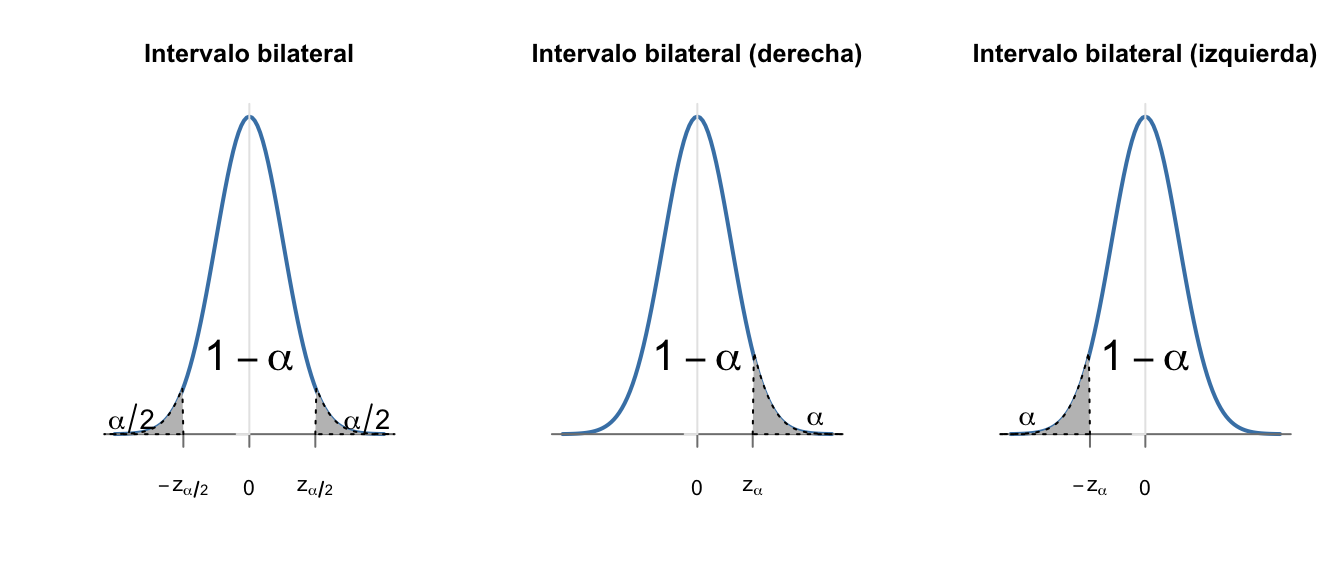 $z_{\frac \alpha 2}$ o $z_\alpha$, esa es la cuestión