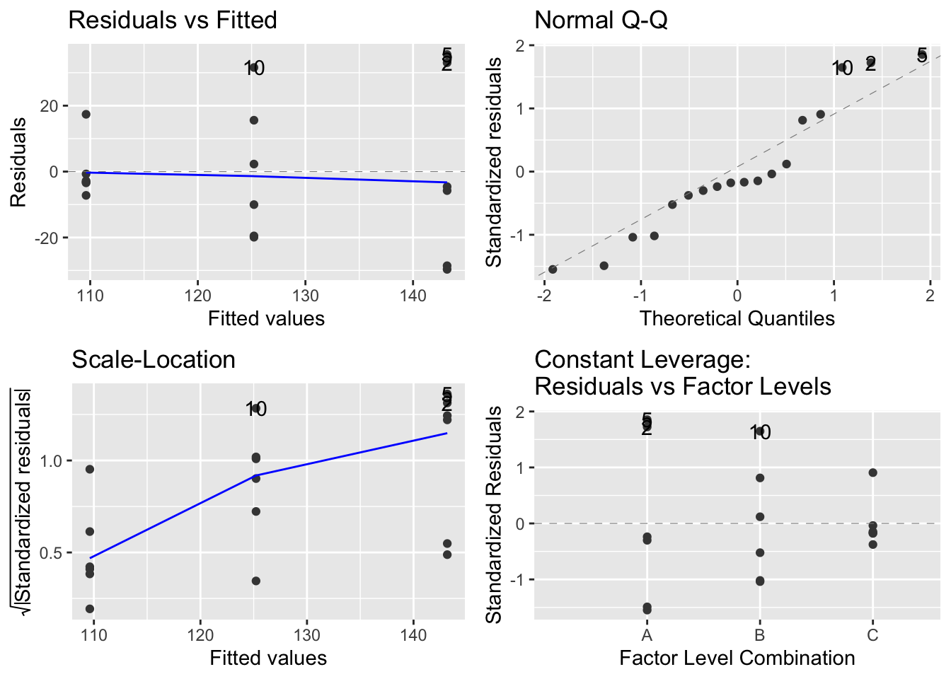 Gráficos de diagnóstico modelo ANOVA