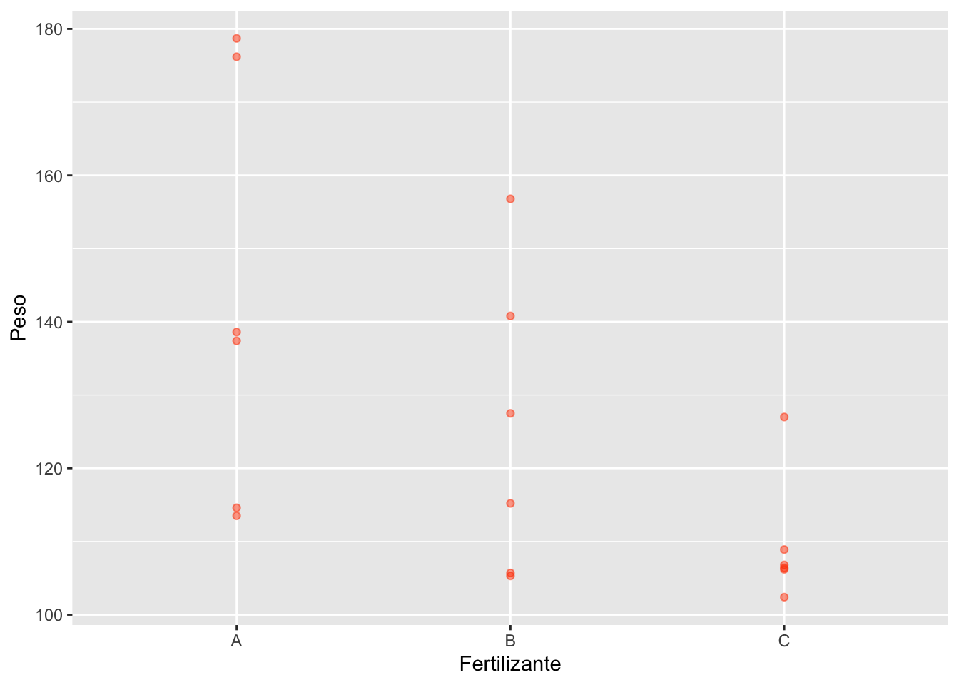 Gráfico de puntos del experimento en plantas