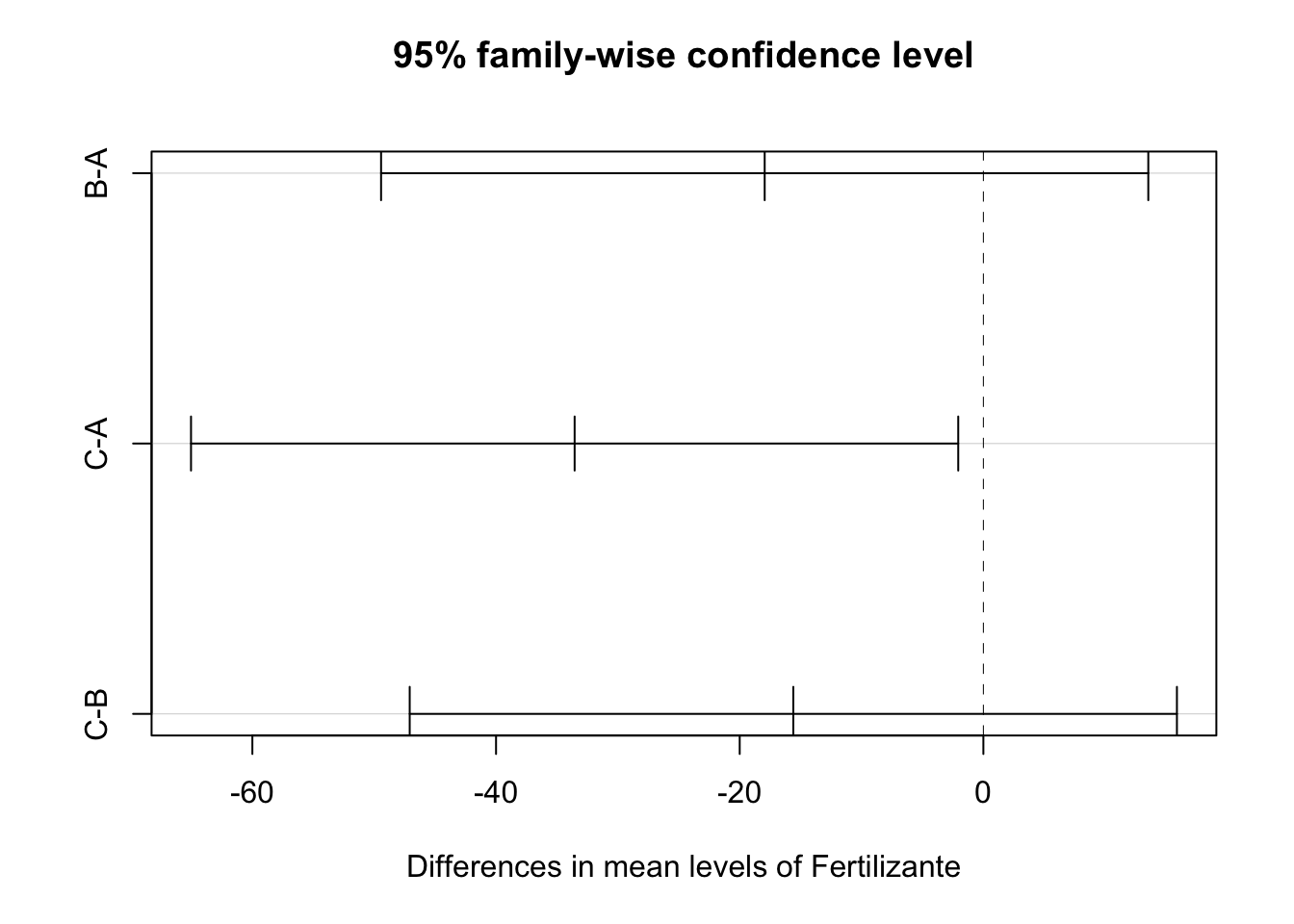 Visualización de las diferencias por pares