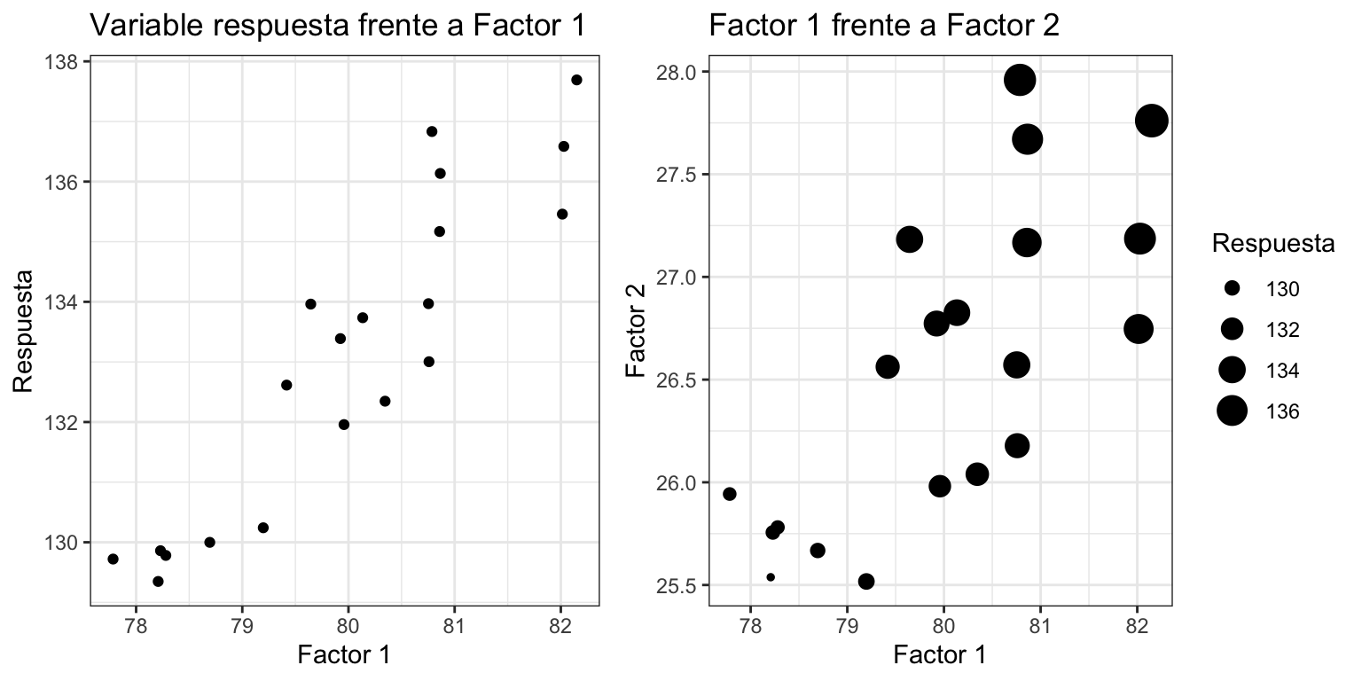 Efecto de no medir un factor