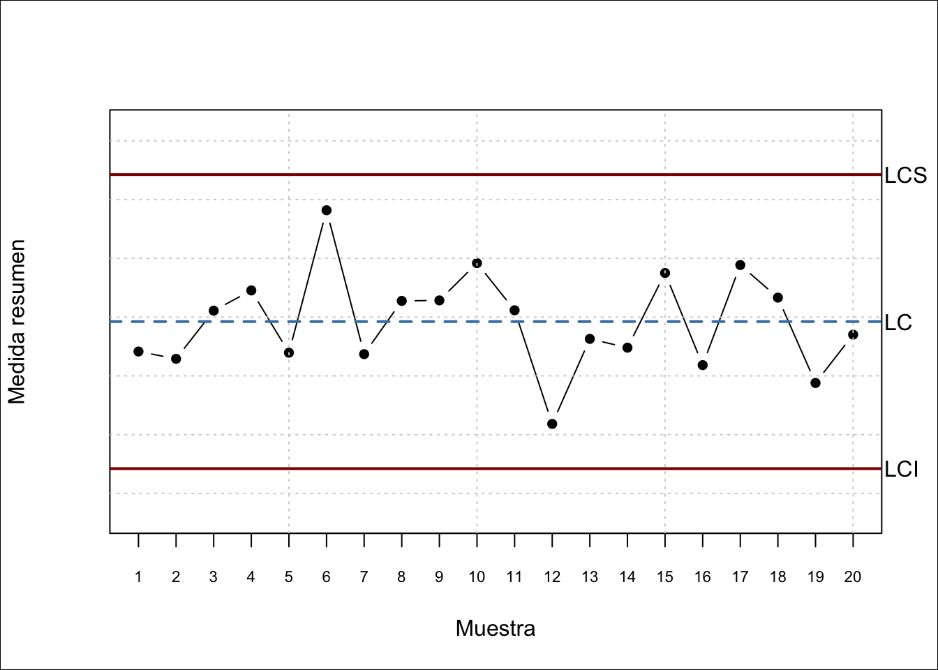 Elementos del gráfico de control