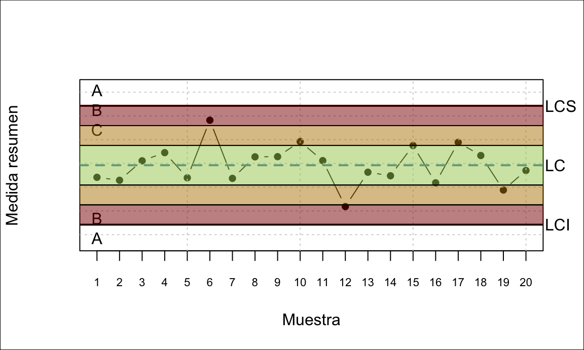 Zonas del gráfico de control