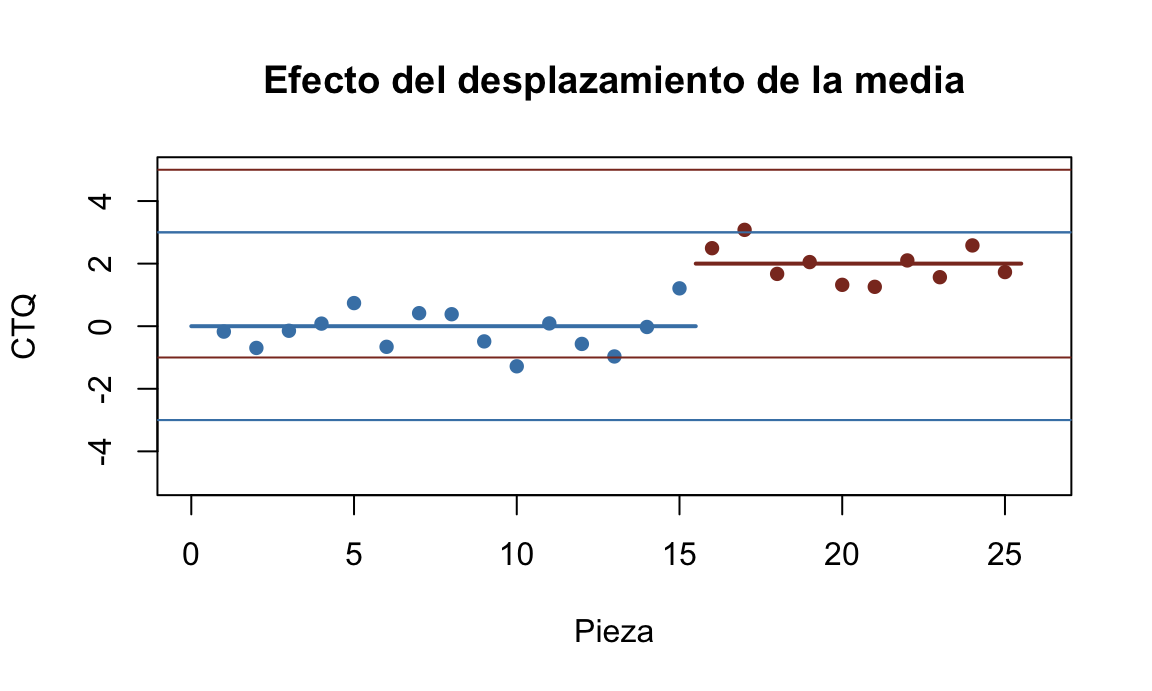 Efecto del desplazamiento de la media en el gráfico de control