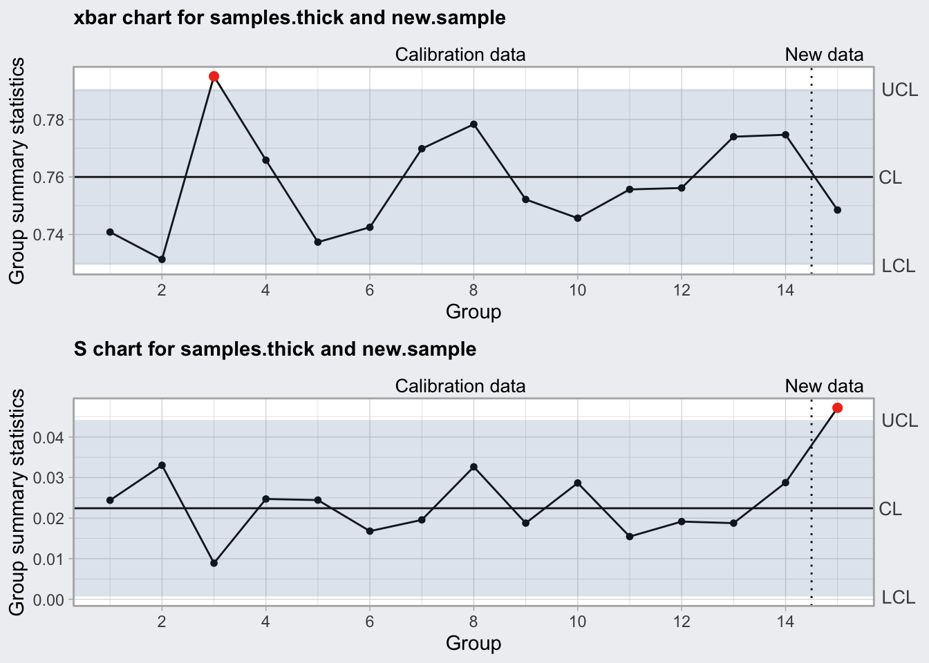 Gráfico de la media y la desviación típica monitorizando nuevos datos