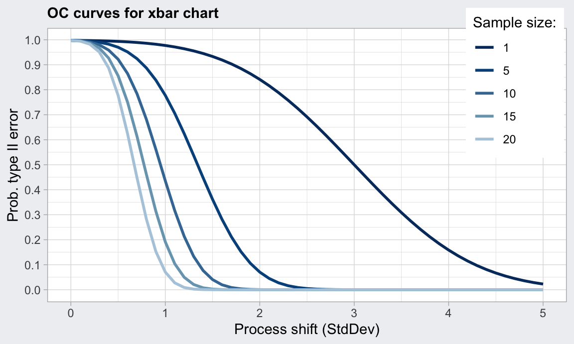 curva de operación característica para el gráfico de la media y varios valores de $n$