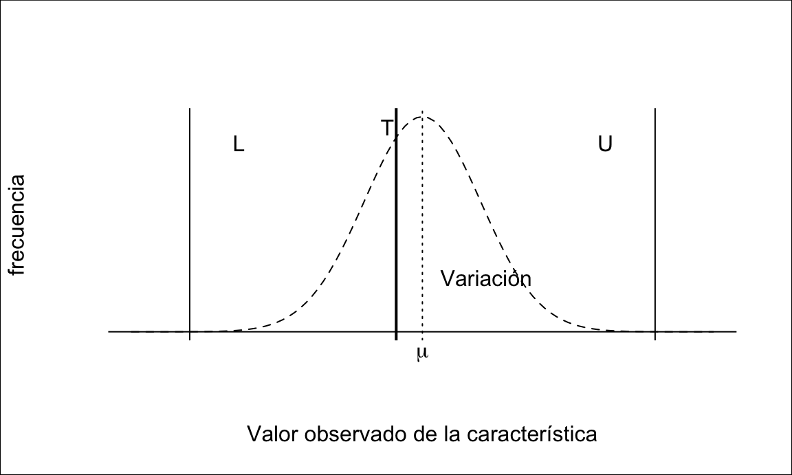 Objetivo de la característica no centrado en el punto central de la especificación