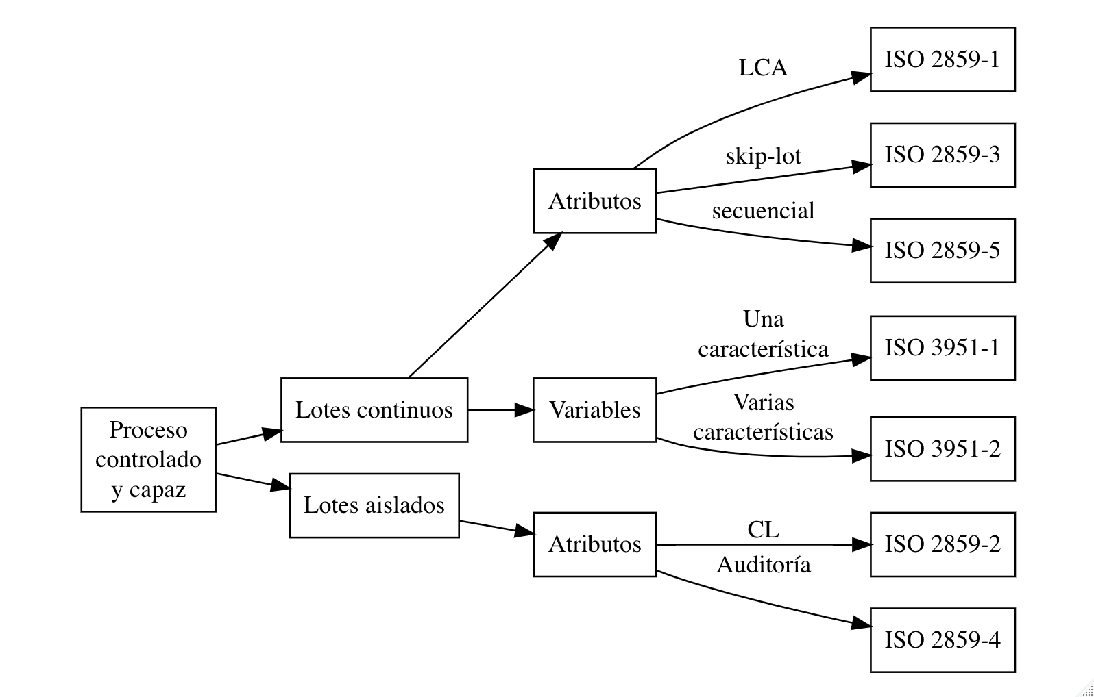 Esquema de selección de planes de muestreo