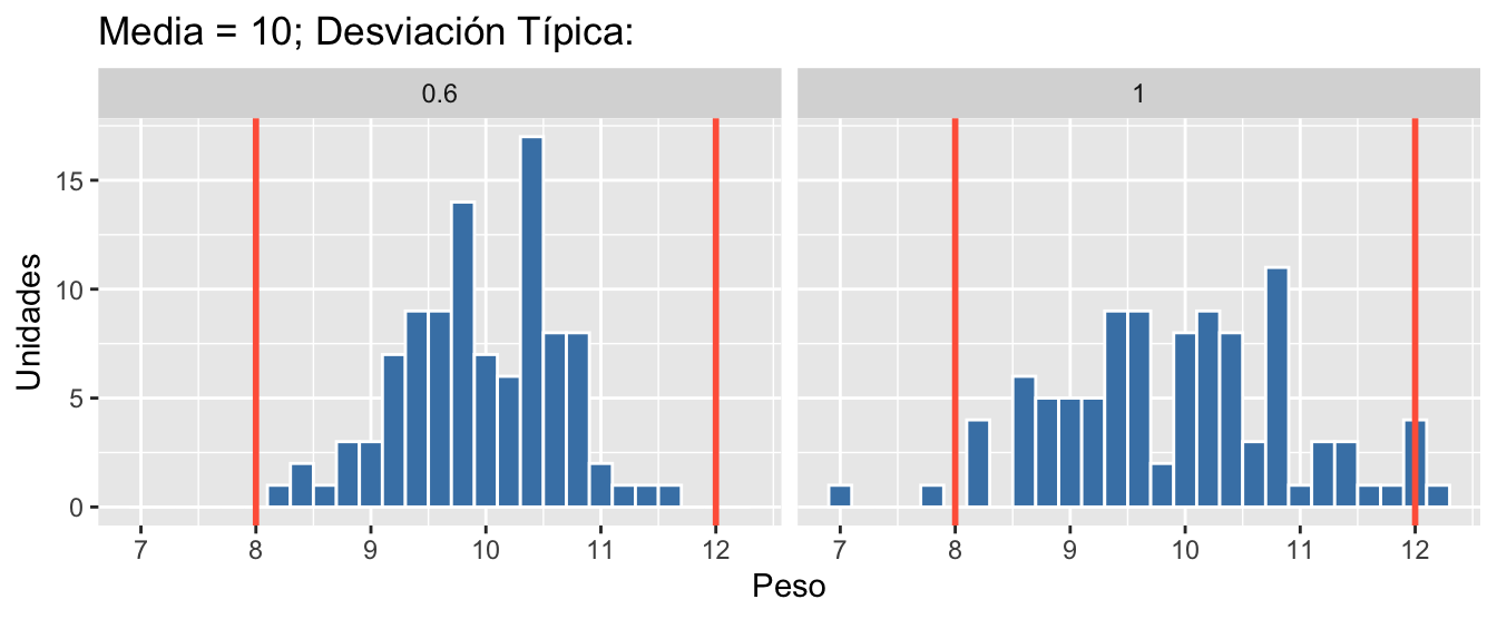 Procesos con la misma media y distinta variabilidad