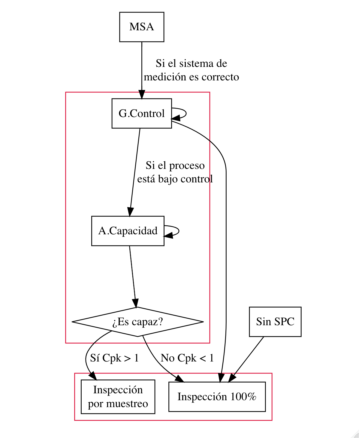 Relación entre los métodos estadísticos para el control de la calidad y los procesos