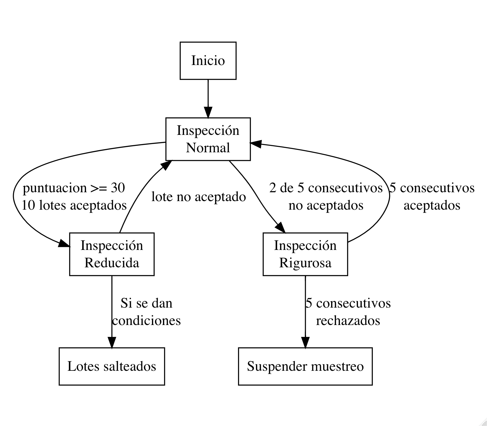 Reglas de cambio entre inspección normal, rigurosa y reducida