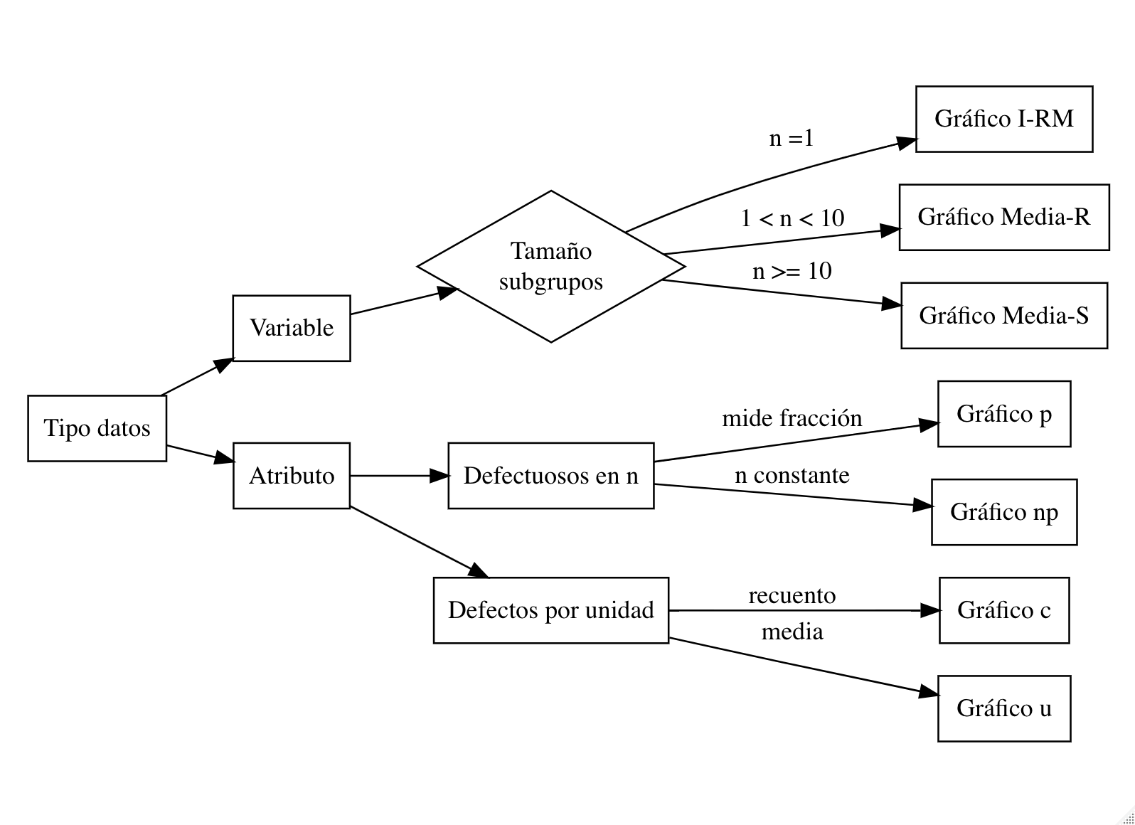 Selección del gráfico de control